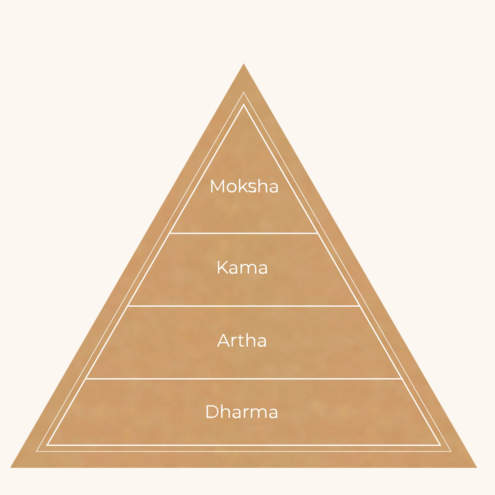 Purushārtha